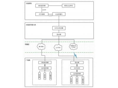 國(guó)家能源局推動(dòng)新能源發(fā)電項(xiàng)目應(yīng)并盡并-領(lǐng)祺科技承接新能源電站并網(wǎng)數(shù)據(jù)調(diào)度網(wǎng)全套通信工程，加密隔離防入侵測(cè)控安防輔控全套