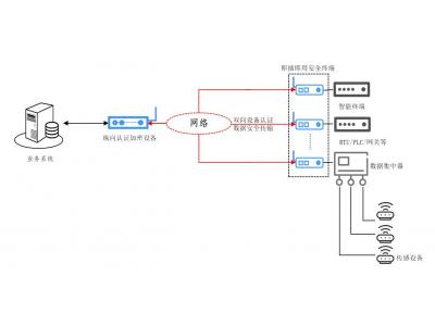 國(guó)產(chǎn)衛(wèi)星-即插即密即傳數(shù)據(jù)無(wú)線實(shí)時(shí)加密傳輸解決方案-適合于布網(wǎng)困難無(wú)信號(hào)海上森林草原大漠礦區(qū)極地、光伏風(fēng)電和工地組網(wǎng)